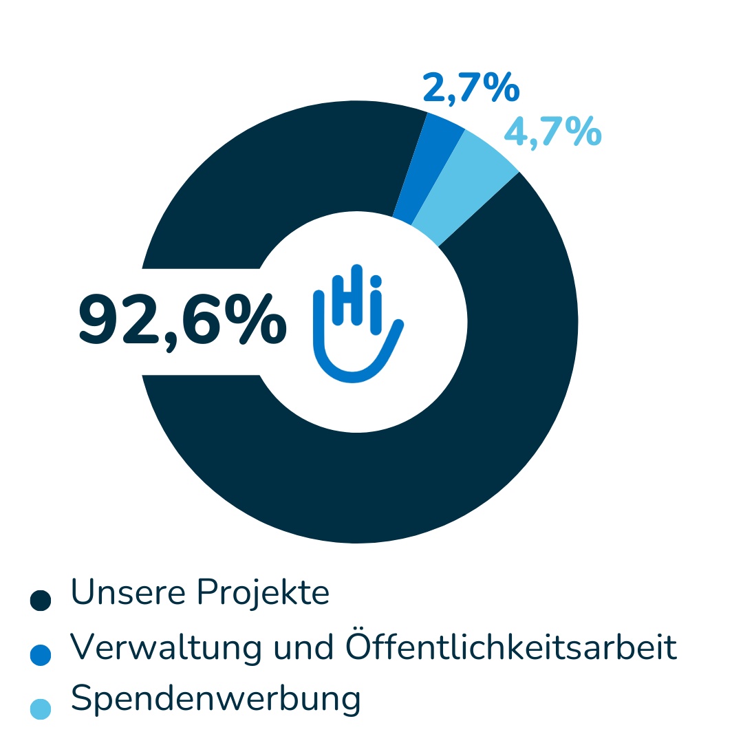 Diagramm Spendenaufwand: Unser aktueller Jahresbericht belegt, dass 92% der Spendengelder in unsere Projekte fließt, 3% in den Betrieb und Öffentlichkeitsarbeit aufgewendet wird und 6% für Spendenwerbung. Die Prozentzahlen wurden auf ganze Werte aufgerund
